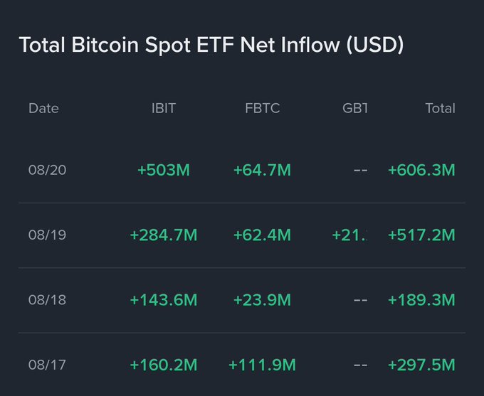 A table titled 'Total Bitcoin Spot ETF Net Inflow (USD)' showing daily inflows for IBIT, FBTC, GB1, and Total, with figures ranging from +189.3M to +606.3M from 08/17 to 08/20.