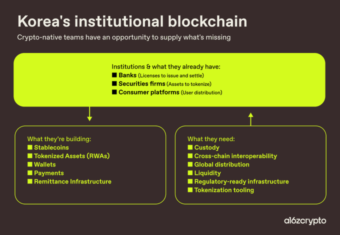 An a16z crypto slide titled 'Korea's institutional blockchain' outlining that institutions already have banks, securities firms, and consumer platforms, but are building stablecoins, tokenized assets (RWAs), wallets, payments, and remittance infrastructure while needing custody, interoperability, global distribution, liquidity, regulatory-ready infrastructure, and tokenization tooling.