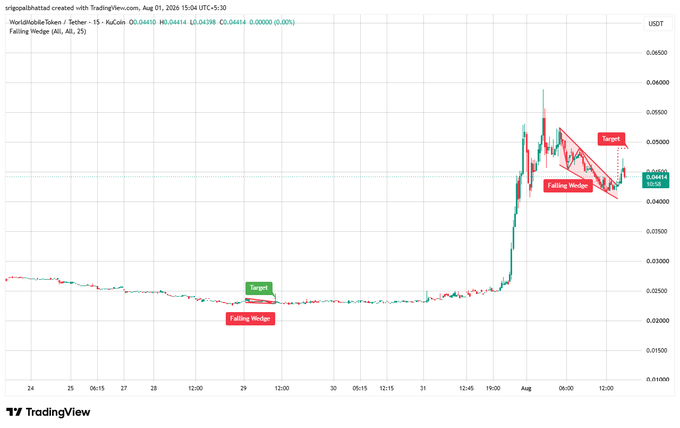 A TradingView chart for WorldMobileToken/Tether (WMTUSDT) on Binance showing a 'Falling Wedge' technical analysis pattern with target price annotations.