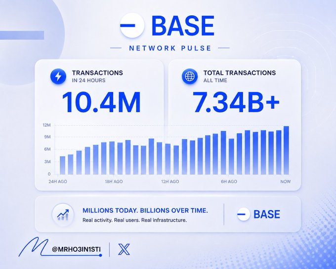 A 'Base Network Pulse' infographic displays 10.4M transactions in 24 hours and 7.34B+ total transactions, credited to @mrhosinisti.