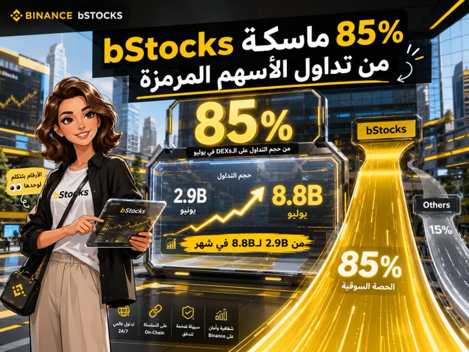 The image is a Binance bStocks promotional graphic highlighting that tokenized stocks now account for 85% of trading volume on DEXs, with On-chain trading volume jumping from 2.9B to 8.8B in July. It visually reinforces the post's message by showcasing the dramatic surge in tokenized stock activity and bStocks' dominant market share.