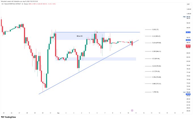 A TradingView 4-hour candlestick chart for Brent Crude Oil (USOIL) futures showing price consolidation between 940.00 and 985.00 with Fibonacci retracement levels displayed on the right axis.