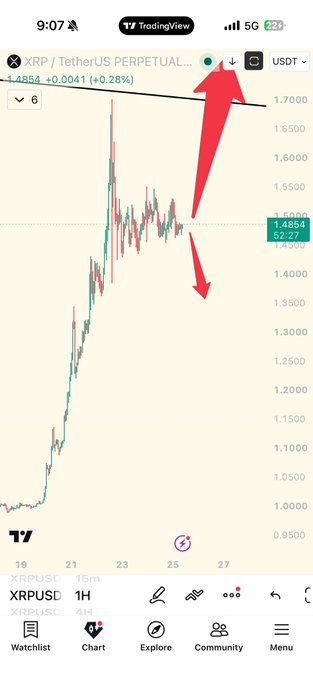 A TradingView chart shows XRP/USDT Perpetual at $1.4854, up +0.28%, with a large red arrow pointing upward to emphasize a bullish prediction, aligning with the post's claim that XRP is "about to explode."