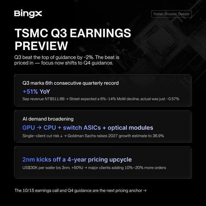 A 'Bingx' branded financial preview titled 'TSMC Q3 EARNINGS PREVIEW' in dark theme, detailing Q3 performance with +51% YoY, AI demand broadening across GPU/CPU/switch ASICs/optical modules, and a 4-year pricing upcycle starting with 2nm at US$30K per wafer.