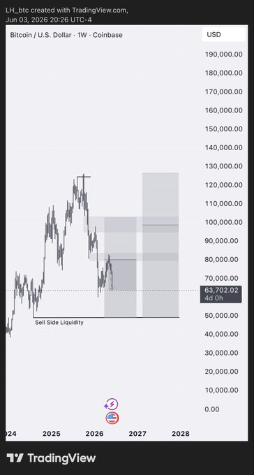 The main focus of the image is a trading chart for Bitcoin showing price movements over time, with a prominent upward trend indicated by a line going through three black rectangles stacked vertically within the chart's design. These three rectangles are positioned on different vertical lines which represent the past two years in their respective horizontal positions. The current day is shown as 0, and the dates "2016-08-26" and "2021-02-01" are visible at the top of the image. The chart is related to a post that says "#BTC swing update can tp1 here at range lows can also do sub60k u.primexbt.com/LH".