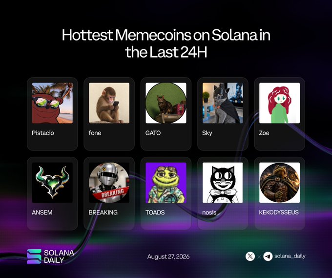 A promotional graphic titled "Hottest Memecoins on Solana in the Last 24H" dated August 27, 2026, featuring ten cute cartoon mascots wearing a green apple-themed hoodie, with tickers including Pistacio, fone, GATO, Sky, Zoe, ANSEM, BREAKING, TOADS, nosis, and KEKODYSSEUS displayed above their corresponding artwork. The accompanying post lists associated social media handles for each token, matching the names shown in the image.