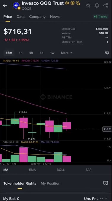 Screenshot of a Binance app chart for Invesco QQQ Trust (QQQB) showing a price of $716.31, down 1.59%, with a candlestick chart and moving averages.