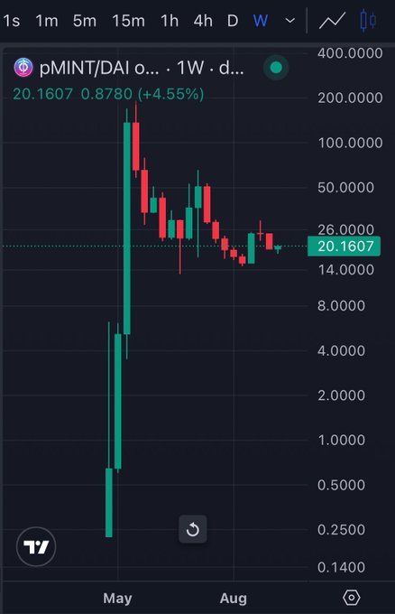 A TradingView weekly chart (1W) for the token 'pMINT/DAI' showing a price of 20.1607 with a 4.55% gain, depicting a volatile downtrend from peak highs around 400 down to current levels.