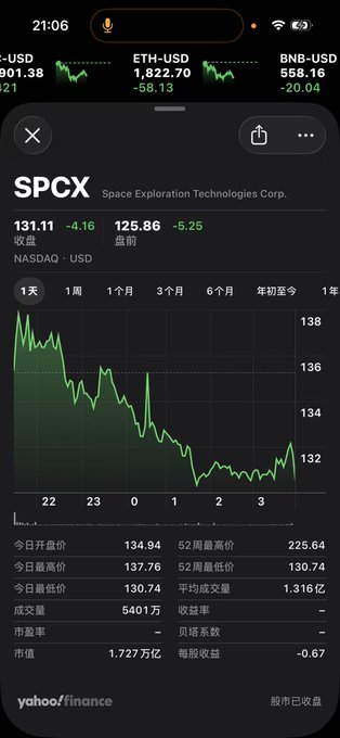 A Yahoo Finance app screen showing SPCX (Space Exploration Technologies Corp.) at 131.11 (-4.16) on NASDAQ, with a daily chart and key metrics like 52-week high of 225.64.