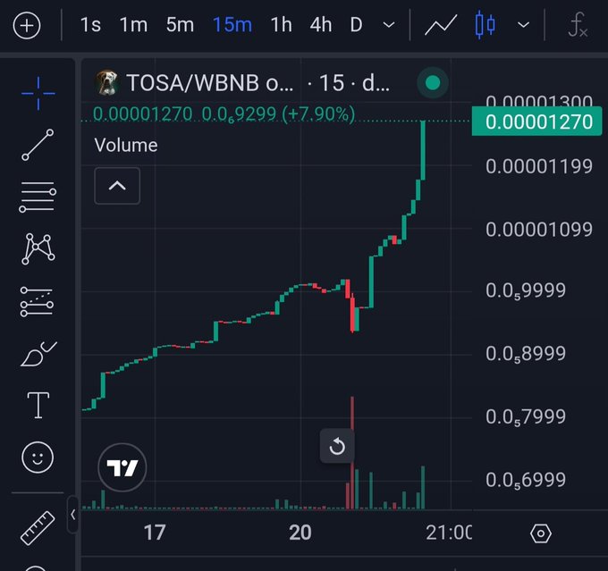 A cryptocurrency trading chart shows TOSA/WBNB on a 15-minute timeframe with a +7.90% gain, trading at 0.00001270 with green candlesticks indicating upward momentum.