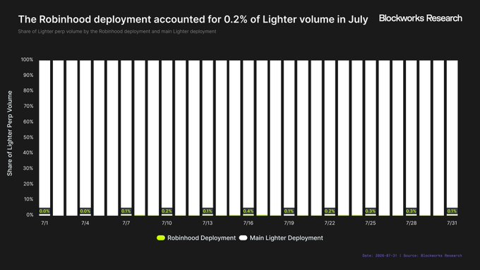 The bar chart from Blockworks Research shows that Robinhood's deployment accounted for only 0.2% of Lighter perp volume throughout July 2026 (7/1–7/31), consistent with the post noting that despite Robinhood's record $1.31B Q2 revenue, its Lighter deployment generated just $86.8M (0.2%) of the exchange's total perp volume—suggesting minimal integration between the two platforms despite Robinhood's overall growth.