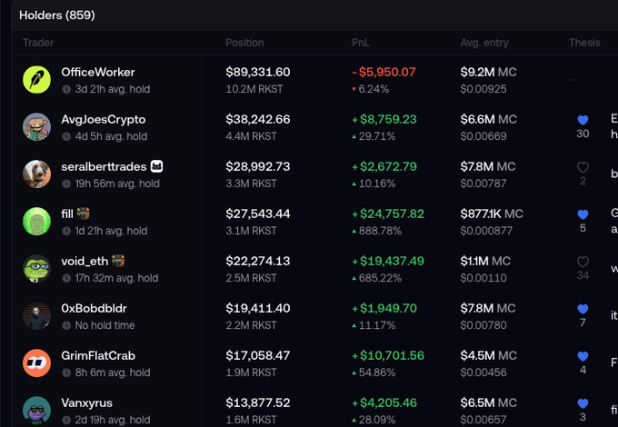 A leaderboard of the top holders (859 total) of the RKST token, showing trader usernames, positions, PnL, and average entry prices. The poster is now ranked 6th at $28,992.73 (+$2,672.79) as user "seralbertrades" holding 3.3M RKST, having slipped from the top 3 during a 3-hour break from tracking the competition.