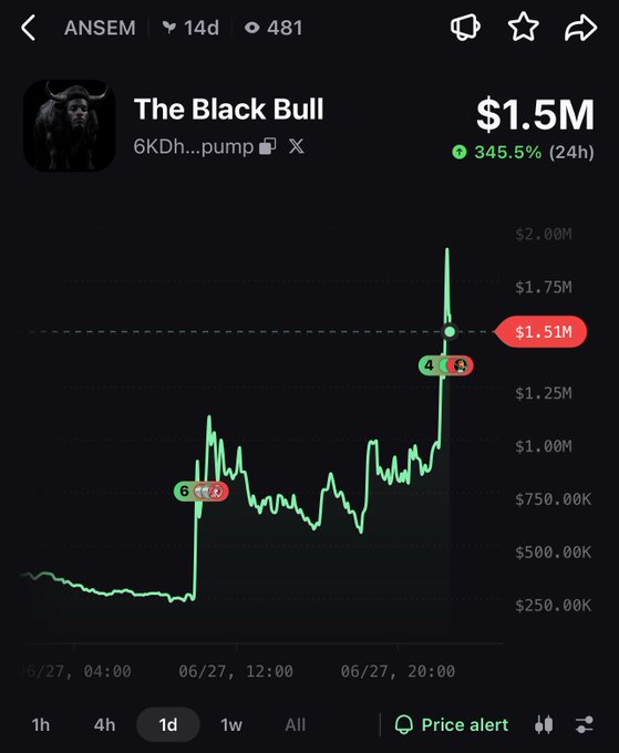 The image shows a crypto trading chart for "The Black Bull" ($ansem, contract 6KDh...pump) with a market cap of $1.5M, displaying a dramatic 345.5% surge in 24 hours as the price spiked sharply upward on the 1D timeframe. This visualizes the post's claim of a rug and subsequent promotion of a new altcoin on Solana.