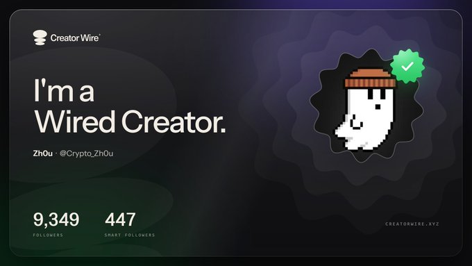 A 'Creator Wire' profile card declaring 'I'm a Wired Creator' for user ZhOu (@Crypto_ZhOu), showing 9,349 followers and 447 smart followers, featuring a pixelated ghost avatar with a beanie and a verified checkmark.