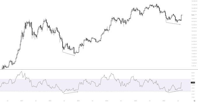 A financial chart showing price action from 2017 to 2026 with an RSI indicator below, displaying historical candlestick data and recent consolidation patterns.