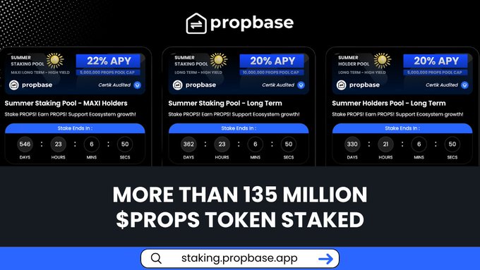 The image displays the Propbase staking platform featuring three staking pools with APYs of 22%, 20%, and 20% for Summer Staking Pool MAXI Holders, Long Term stakers, and Summer Holders, respectively, all with a Certik audit badge and a shared countdown timer. Below the pools, bold text declares "MORE THAN 135 MILLION $PROPS TOKEN STAKED," reinforcing the post's message about significant community staking activity and the 27% circulating supply locked in.