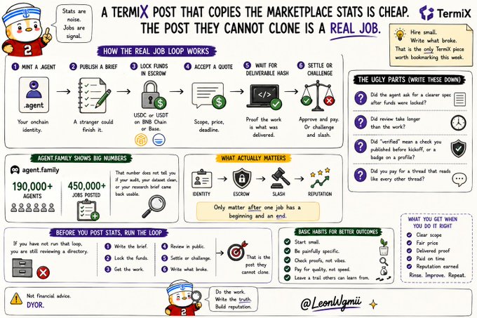 An infographic explaining how TermiX jobs work, including steps like minting an agent, publishing a brief, locking funds in escrow, and settling the job.