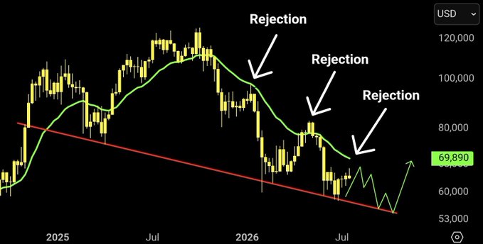 A candlestick chart of BTC/USD showing three labeled "Rejection" points as the price repeatedly fails to break above the green moving average line, with the current price at $69,890. The chart visually supports the post's prediction that Bitcoin will reject beneath the $70K resistance level.