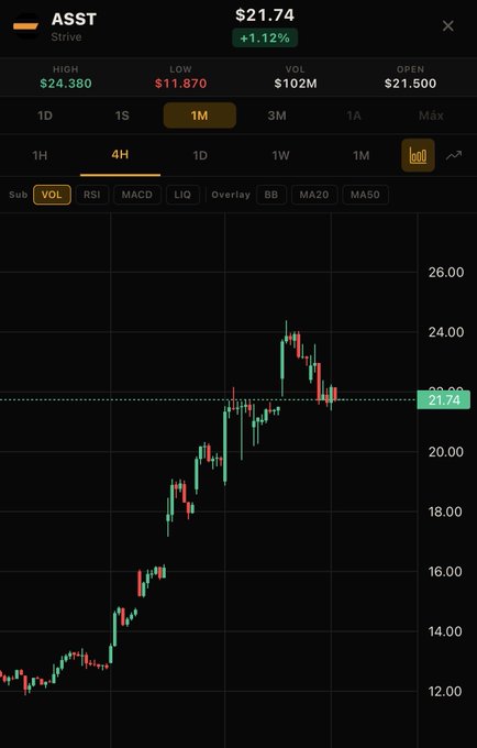 Stock trading chart displaying ASST (Strive) ticker at $21.74 (+1.12%) showing a 1-month candlestick chart with an upward trend, including price data: HIGH $24.380, LOW $11.870, VOL $102M, OPEN $21.500.