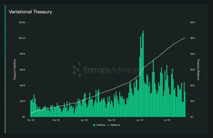A chart titled 'Variational Treasury' by EntropyAdvisors showing green bars for treasury netflow and a white line for treasury balance from February to July 2026.