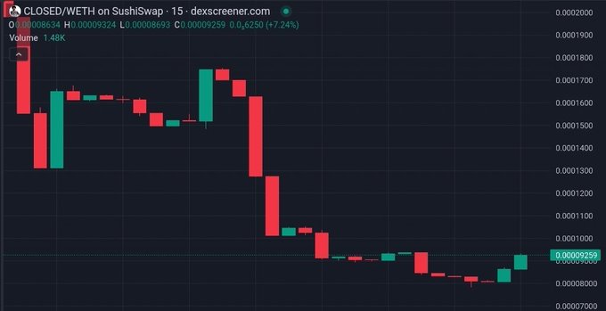A candlestick chart for the CLOSED/WETH trading pair on SushiSwap, showing a current price of 0.00009259 with a 7.24% increase and a 1.48K volume.