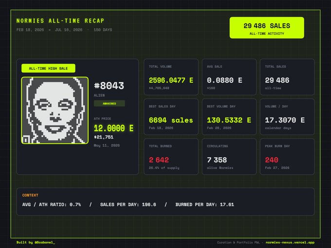 Crypto dashboard showing "NORMIES ALL-TIME RECAP" statistics including 29,486 sales, with Normie #8043 as the all-time high sale at 12.0000 ETH.