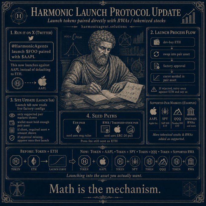 **Caption:** A vintage navy-toned infographic titled "Harmonic Launch Protocol Update" detailing a token launchpad that now seeds launches into RWAs and tokenized stocks (AAPL, SPY, QQQ, ONChain RWAs) via ERC-20 polls, replacing the old ETH default.

**Connection to post:** The image visually maps out the protocol expansion highlighted in the tweet—showing the "Before: Token + ETH" launch curve transforming into "Now: Token + AAPL/SPY/QQQ/RWA" pairings—illustrating why there's "so much to price in," as the launch mechanism now spans multiple seed asset paths rather than a single ETH liquidity curve.