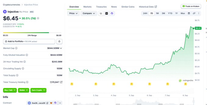 A cryptocurrency price chart for Injective (INJ) shows the token at $6.45, up 30.5% over 7 days, with a 24-hour range of $5.53 to $6.69 and a clear upward trend from the $4.7–$5 range to over $6 in early September, visually confirming the post's observation of a strong breakout.