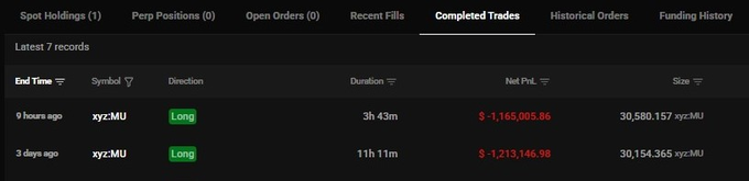 A trading interface showing Completed Trades tab with two recent xyz:MU Long positions showing significant net PnL losses of -$1,165,005.86 and -$1,213,146.98.