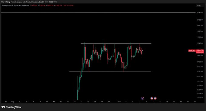 A TradingView 4-hour candlestick chart of Ethereum (ETH/USD) on Coinbase shows the price consolidating between horizontal resistance at ~$2,540 and support at ~$2,400 over a two-week period, with the current price at $2,482.26 (+0.05%, +$1.29). The chart visually confirms the post's observation that ETH has been trading in a sideways range awaiting a breakout.