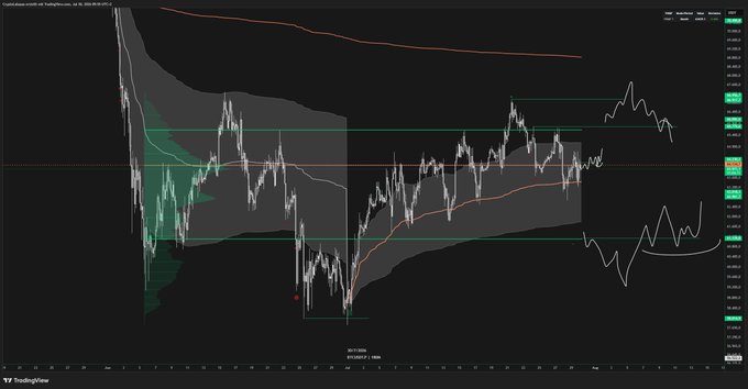 A TradingView candlestick chart of Bitcoin (BTC/USDT) showing price action consolidating between approximately $60k–$64k, with the title text noting "Crypto-Macro evolves into TradingSessions" and horizontal POC/VWAP levels drawn across the sideways range matching the post's commentary on BTC failing to reclaim POC while hovering near the monthly VWWAP.