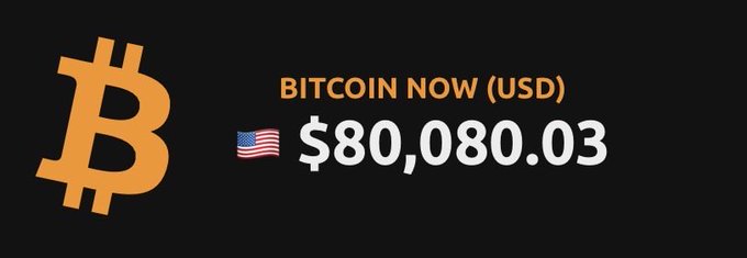 A black graphic featuring an orange Bitcoin logo alongside the text "BITCOIN NOW (USD)" and the price "$80,080.03" displayed next to a US flag, visually confirming the post's message that Bitcoin has reclaimed the $80,000 milestone.