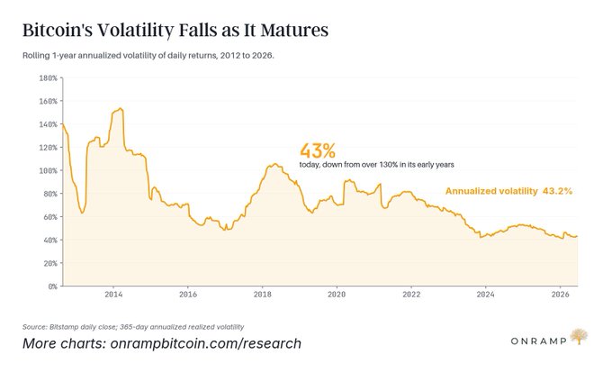 Chart titled "Bitcoin's Volatility Falls as It Matures" showing rolling 1-year annualized volatility of daily returns from 2012 to 2026, with current value at 43% (down from over 130% in early years). Source: onrampbitcoin.com/research.