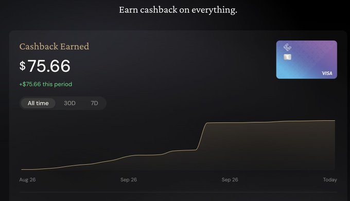 A cashback dashboard showing $75.66 earned this period with a Visa card image and a line graph tracking earnings from Aug 26 to Today.