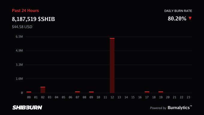 A Shiba Inu burn rate chart from SHIBBURN powered by Burnalytics, showing 8,187,519 $SHIB ($44.58 USD) burned in the past 24 hours with a daily burn rate of 80.20% down.