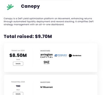 Canopy ($CNPY) is a DeFi yield optimization platform on Movement, having raised a total of $9.70M across two rounds—$8.50M in June 2025 led by Arrington Capital and Borderless Capital, and a TBD seed round in May 2025 with M^0 Movement as an investor.

The image relates to the post as a visual overview of the @CNPYNetwork project being recommended, summarizing its funding history and key backers.