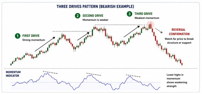 This image illustrates the **Three Drives Pattern (Bearish Example)**, showing a price chart with three consecutive upward pushes (First Drive: Strong momentum, Second Drive: Weaker momentum, Third Drive: Weakest momentum), each failing to make a new high, followed by a reversal confirmation. A momentum indicator below displays lower highs, visually reinforcing the weakening strength behind each drive, which aligns with the post's explanation that three diminishing pushes signal trend exhaustion and potential reversal.