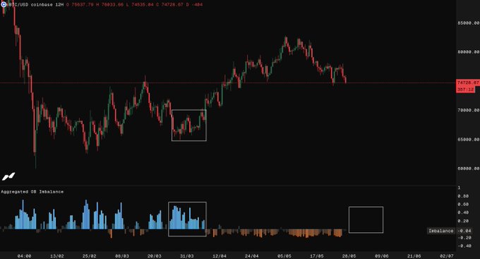 "spot orderbook imbalance", "BTC", "timeframe", "spot order book imbalances", and "market" are featured prominently in this image. The text explains that an analysis of a chart shows wide depth negative imbalance which indicates that it is likely at or below the lowest point within the spot orderbook, and it could be a sign of market bottoming out. This suggests that a higher low might soon appear to help take advantage of the downward trend in the stock's price before it starts going up again.