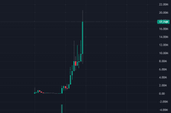 A candlestick chart showing a sharp price spike upward with a long green candle, displayed on a dark background.