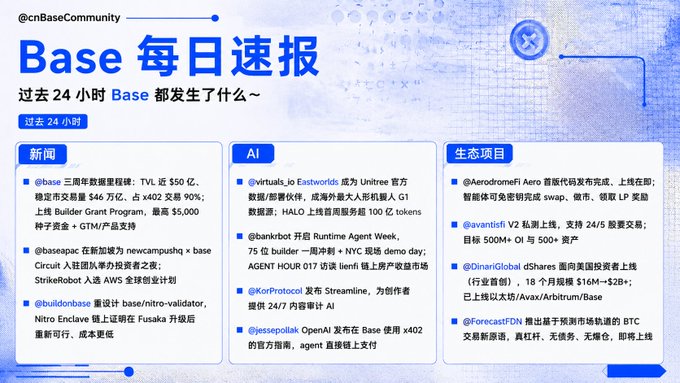 The image displays a "Base Daily Briefing" infographic summarizing the past 24 hours of activity on the Base blockchain, organized into three columns: News, AI, and Ecosystem Projects. Key highlights include @base reaching nearly $500M TVL and $46T stablecoin trading volume (90% of x402 transactions), @virtuals joining as the first Unitree official partner, and Aerodrome's Aero perpetual contracts going live on Base.