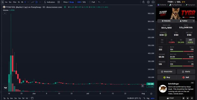 A Dexscreener chart for TYGR/SOL on PumpSwap showing price at 18.50K with a market cap of $1.02M, displaying candlestick patterns and trading data.