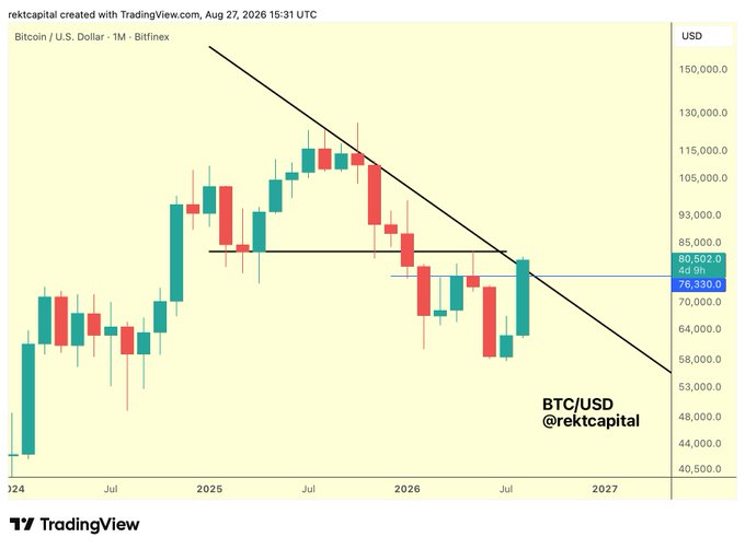 A TradingView monthly candlestick chart of Bitcoin/U.S. Dollar (BTC/USD) on Bitfinex, created by rektcapital, showing price action pushing against a descending Macro Downtrend line near the $80,602 level, with horizontal resistance marked at $80,602, $76,330, and $74,911—capturing the pivotal monthly close test referenced in the post.