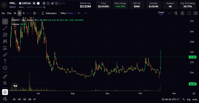 A TradingView chart shows **PRX.VT (PRXVT)** trading near **$3.50**, with a sudden late spike toward **$4.00** after trading mostly around **$2–$3**. The chart reinforces the post’s claim that **@virtuals_io** attention triggered an approximately 2× candle, alongside discussion of **x402**, AI-agent payments, and **USDC**.
