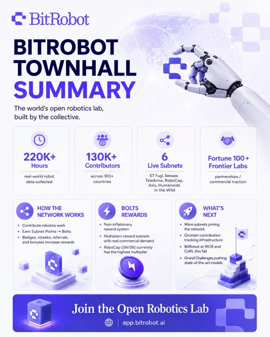 An infographic titled 'BITROBOT TOWNHALL SUMMARY' detailing the world's open robotics lab, featuring statistics like 220K+ hours, 130K+ contributors, 6 live subnet partners, and Fortune 100+ frontier labs.