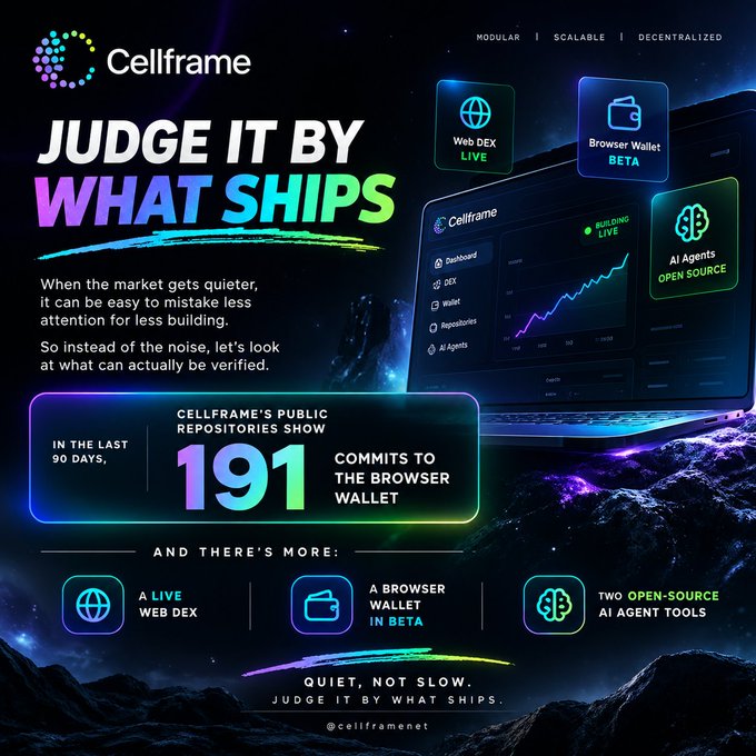 A promotional graphic for 'Cellframe' with the headline 'JUDGE IT BY WHAT SHIPS,' highlighting 191 commits to the browser wallet in the last 90 days, alongside a web DEX and AI agent tools.