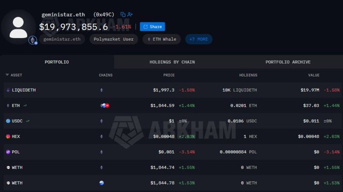 Portfolio tracker dashboard for geministarr.eth (0xd49C), an ETH whale holding approximately $19.97M, including LIQUIDETH, ETH, USDC, HEX, and POL holdings.