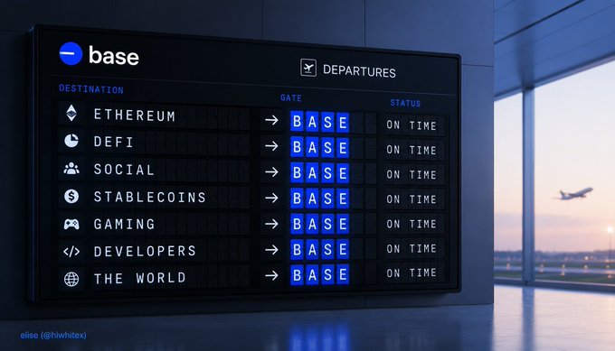 An airport departures board styled graphic showing the Base blockchain network with destinations like Ethereum, DeFi, Social, Stablecoins, Gaming, Developers, and The World all departing on time to Base, credited to @hlwhitelx.