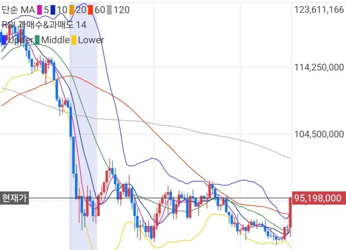 A stock chart in Korean showing a downward price trend with moving averages (5, 10, 20, 60, 120) and Bollinger Bands (Upper, Middle, Lower), with the current price marked at 95,198,000.