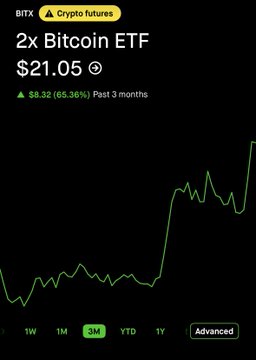 A mobile app screen from BITX showing the price of a "2x Bitcoin ETF" at $21.05, with a 3-month gain of $8.32 (65.36%) and a rising green line graph.