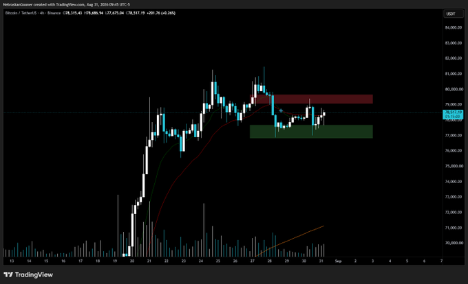 A TradingView 4-hour candlestick chart of Bitcoin/USD (BTCUSD) on Binance shows price consolidating between roughly $78,600 (green support zone) and $80,500 (red resistance zone) around the $78,886 level as of August 31, 2025, with EMAs tightly clustered—visually confirming the choppy, indecisive sideways range mentioned in the caption.
